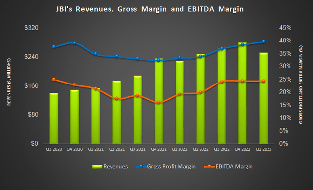 Revenue and margin