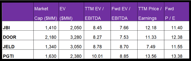 Relative valuation multiples