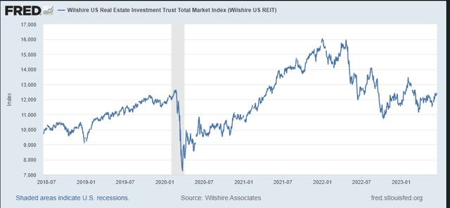 Wilshire US REIT Index