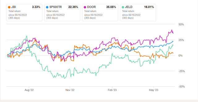 Total returns