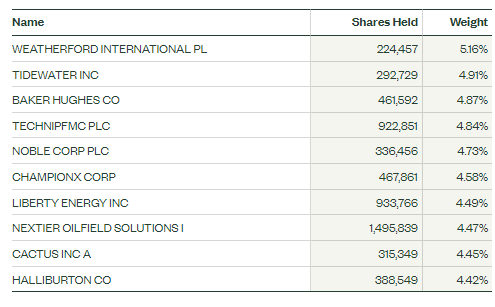 XES: Top 10 Holdings