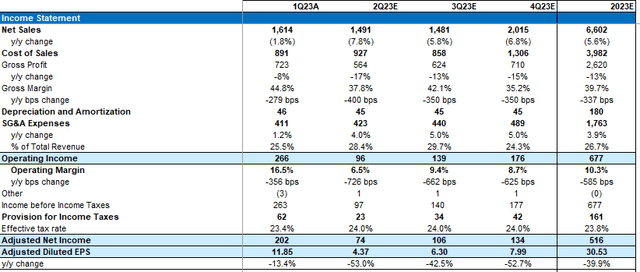 Key Projections