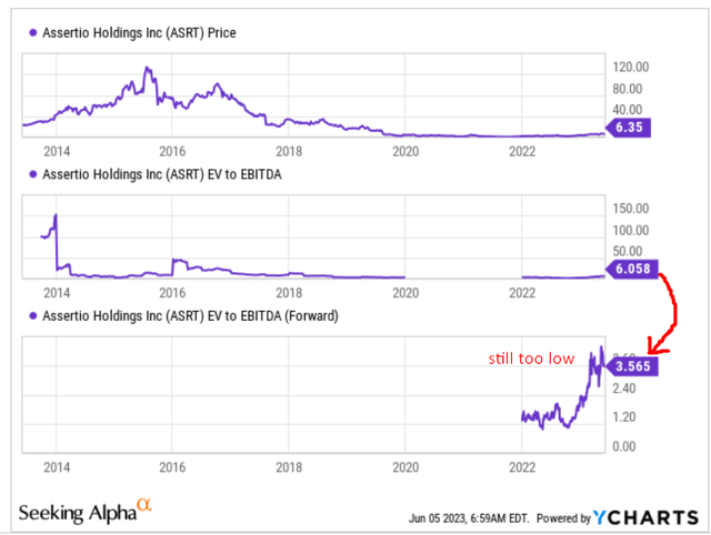 YCharts [author's notes]