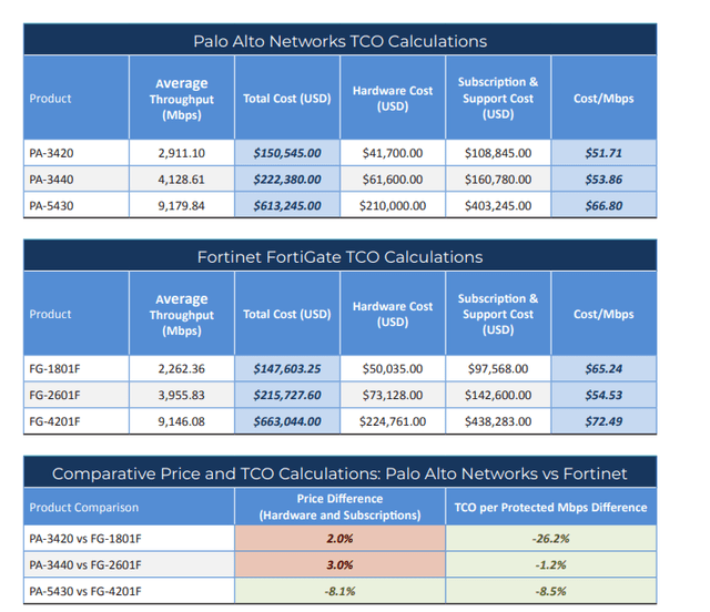 palo alto tco comparison