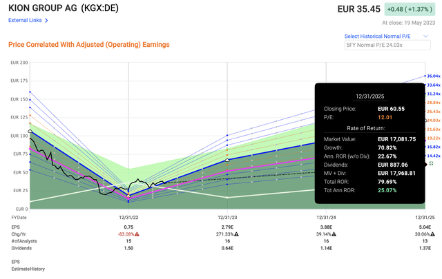 F.A.S.T graphs KION Upside