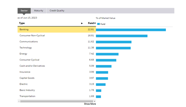 ishares.co lqdh sectors