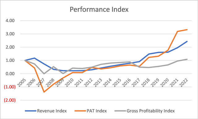 Performance Index