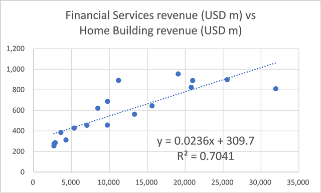 Deriving the regression equation for the Financial Services segment