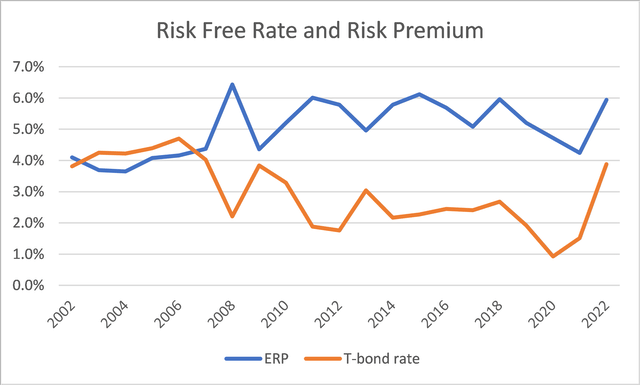 Risk free rates and equity risk premiums