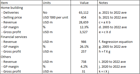 Deriving the segment gross profits