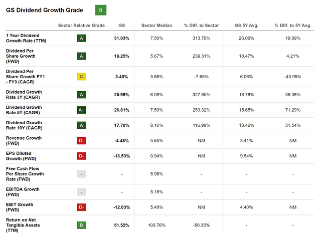 Seeking Alpha Dividend Growth Grade for Seeking Alpha