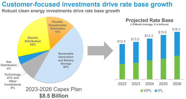 Capex Plan