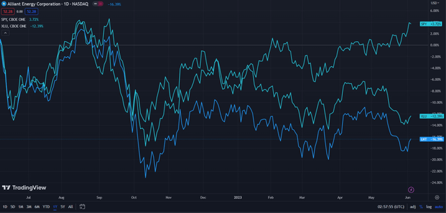 Alliant (Dark Blue) vs Industry and Market