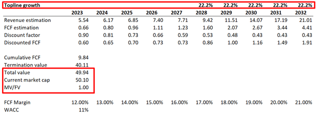 Arista Networks DCF scenario 2