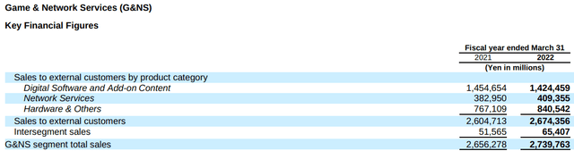 Sony gaming revenues breakdown