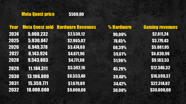 Reality Labs gaming revenues projection