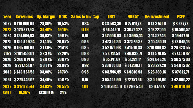 Meta Platforms FCFF projection