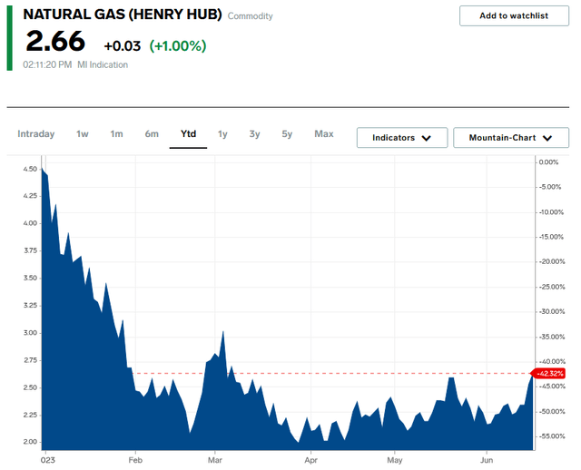 Nat Gas Henry Hub 1-Yr. Chart