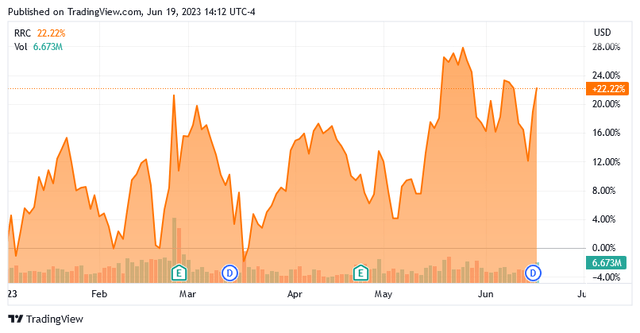 RRC YTD Price