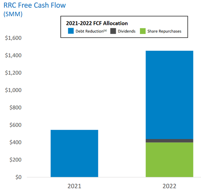 RRC FCF Usage 2021 and 2022