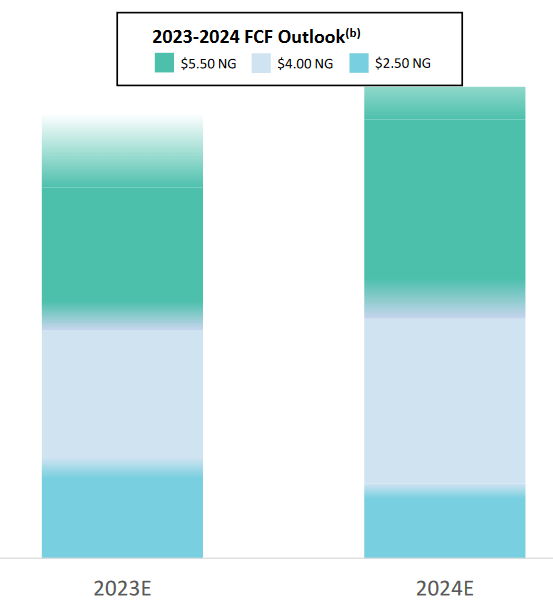 RRC FCF Cash Flow Projections