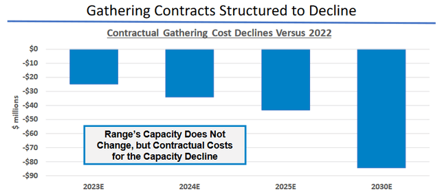 RRC Midstream Savings Over Time