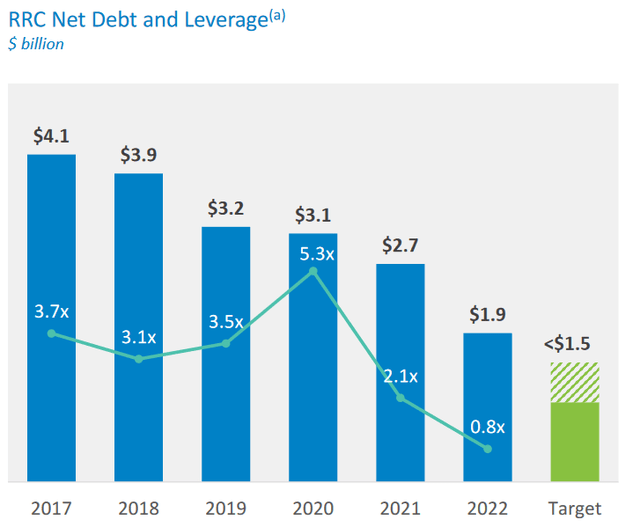 RRC Leverage Ratio Over Time