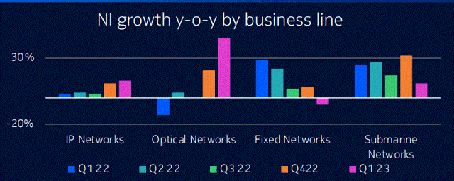 Nokia sales growth by segment