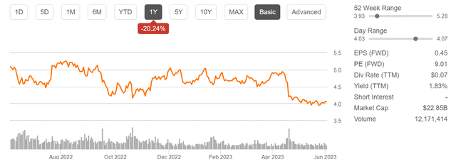 Nokia stock price and other financial metrics