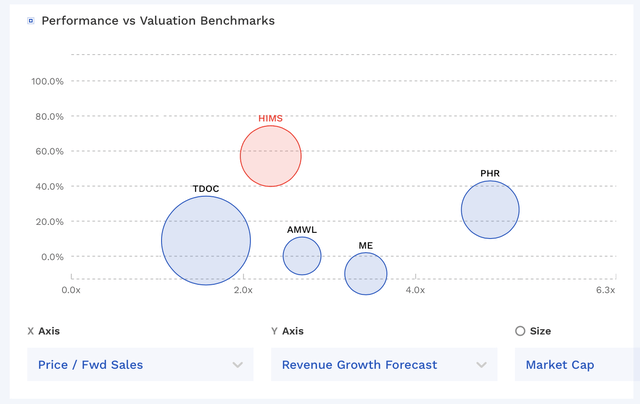 HIMS Valuation Vs Peers