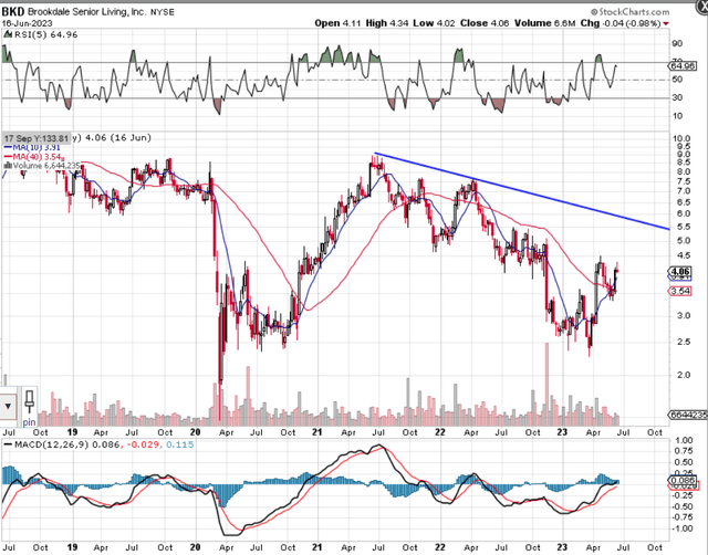 BKD Intermediate Technicals