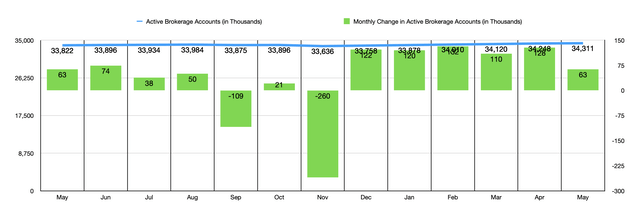 Active Accounts