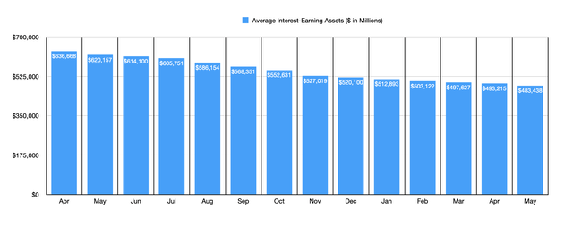 Interest-Earning Assets