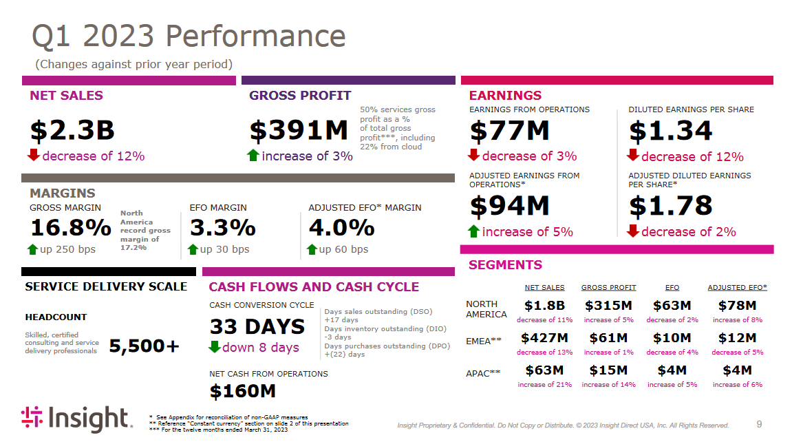 The earnings and margins from Q1