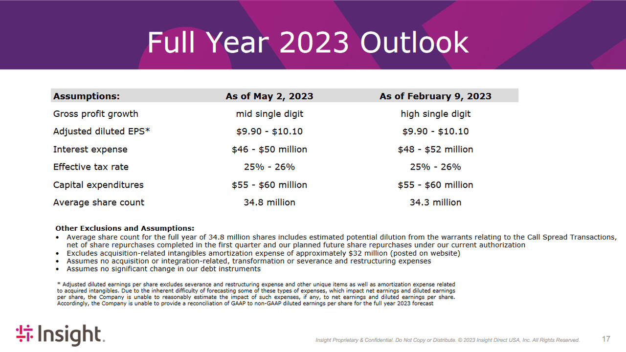 The 2023 outlook the company has