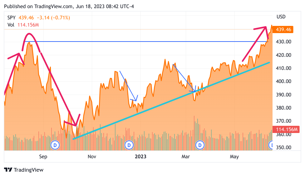 6-Month SPY ETF