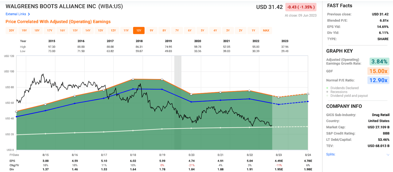 FG WBA Technical chart 10 yr