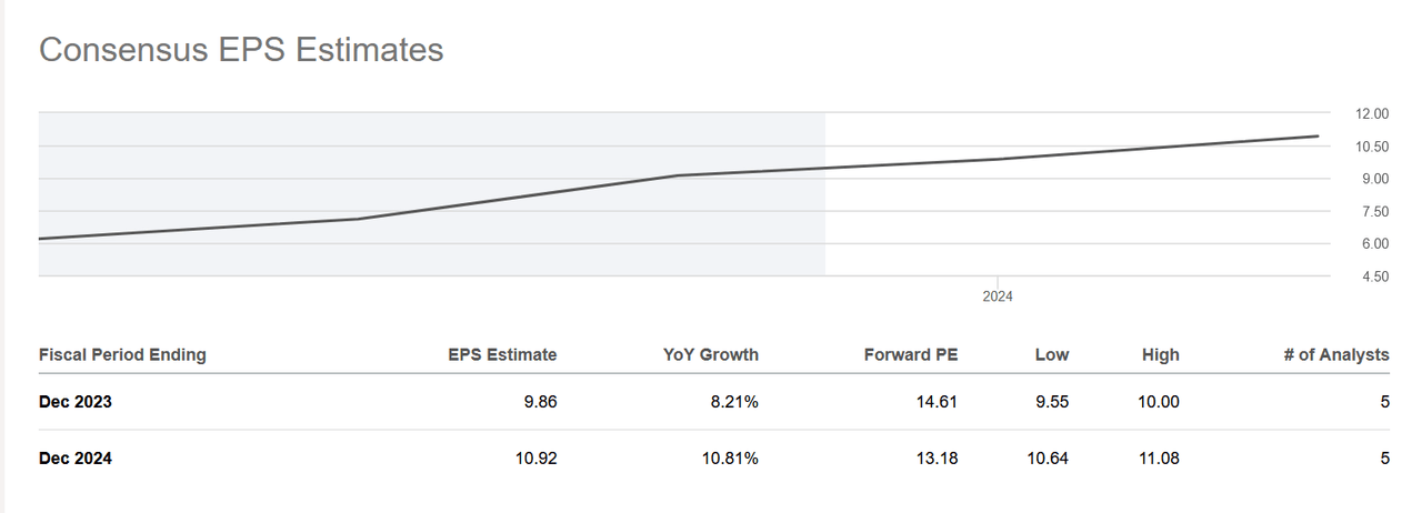 The EPS estimates for the company