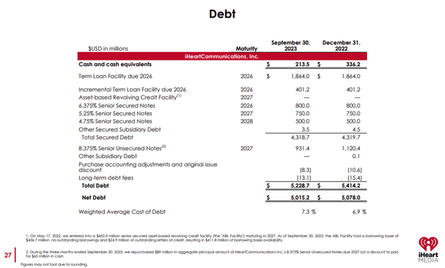 IHRT Debt