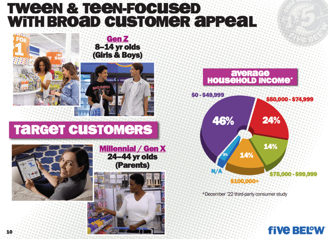 FIVE Customer Income Breakdown