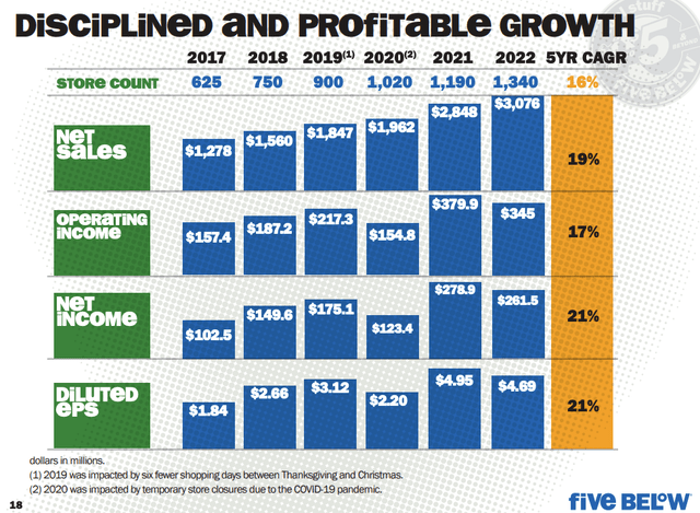 FIVE Historical Growth