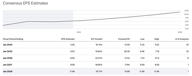 FIVE Growth Estimates