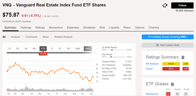 VNQ performance so far in 2023.