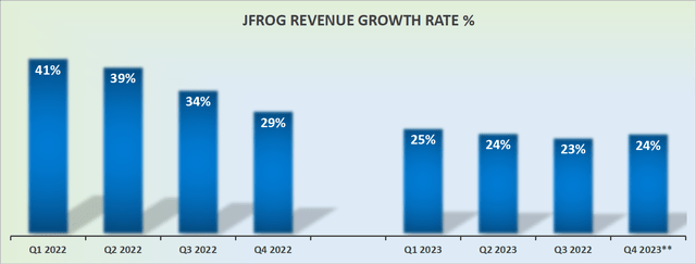 FROG Revenue Growth Rates