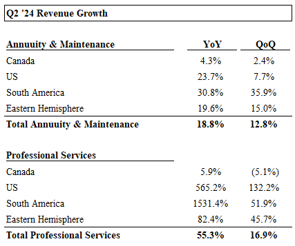 Q2 '24 Revenue Growth