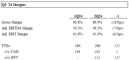 Q2 '24 Margins