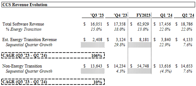 CCS Revenue Evolution