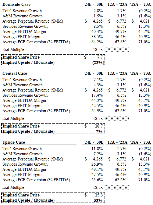 CMG Valuation Cases