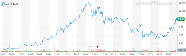 CMG Share Price Evolution