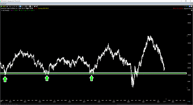 AEO Long-Term Chart